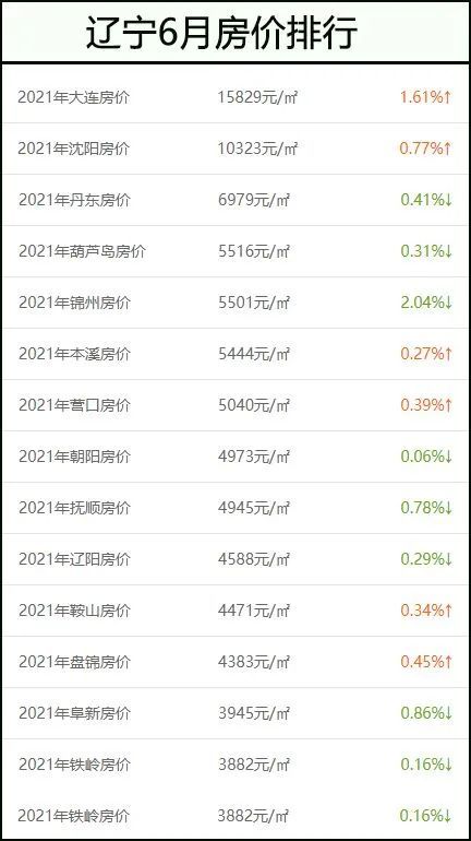 6月房价排名(3)