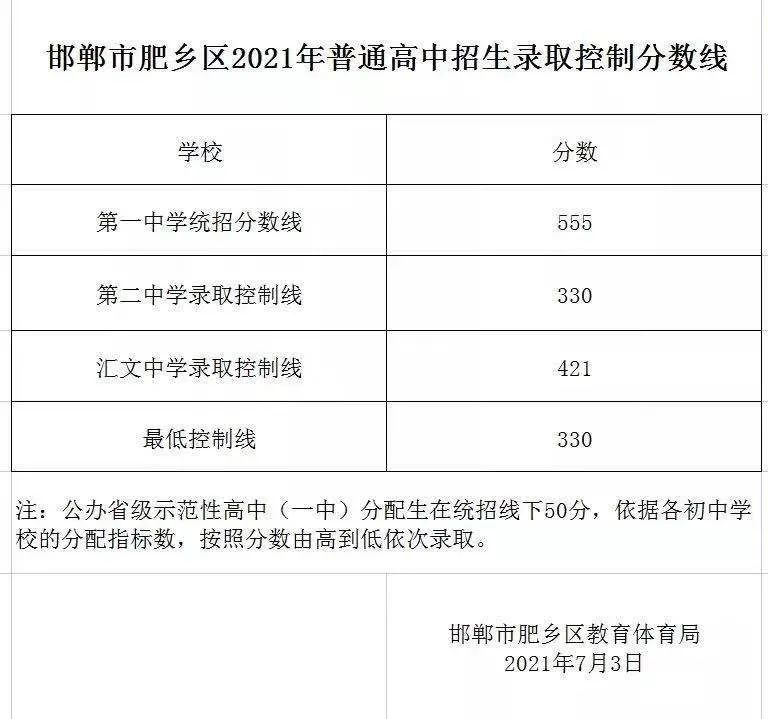 事关每位中考考生,邯郸36所高中2021录取分数线信息汇总!