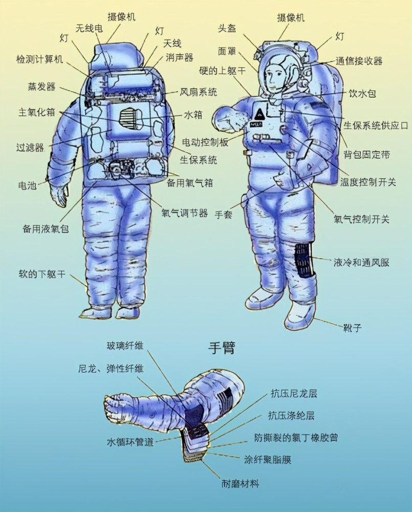 出舱太空服结构及其复杂除此之外"飞天"航天服还必须拥有一些咱们一