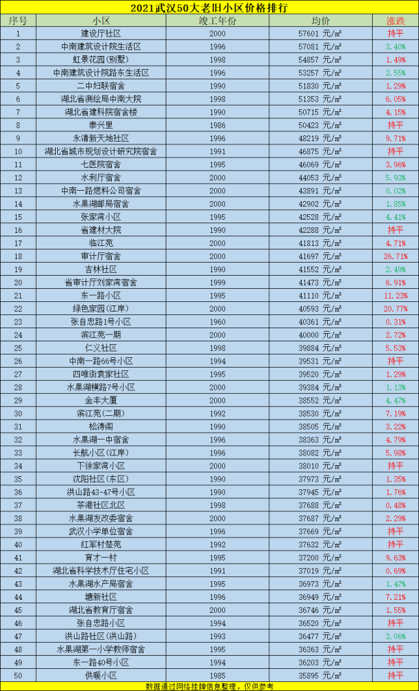 武汉房价排名_武汉房价分布图(2)
