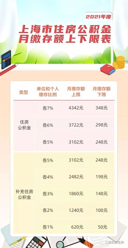 2021年7月起上海市调整住房公积金缴存基数比例以及月缴存额上下限