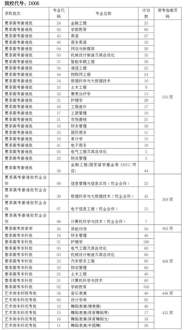 山东英才学院2021年普通本科录取分数线预估来了!