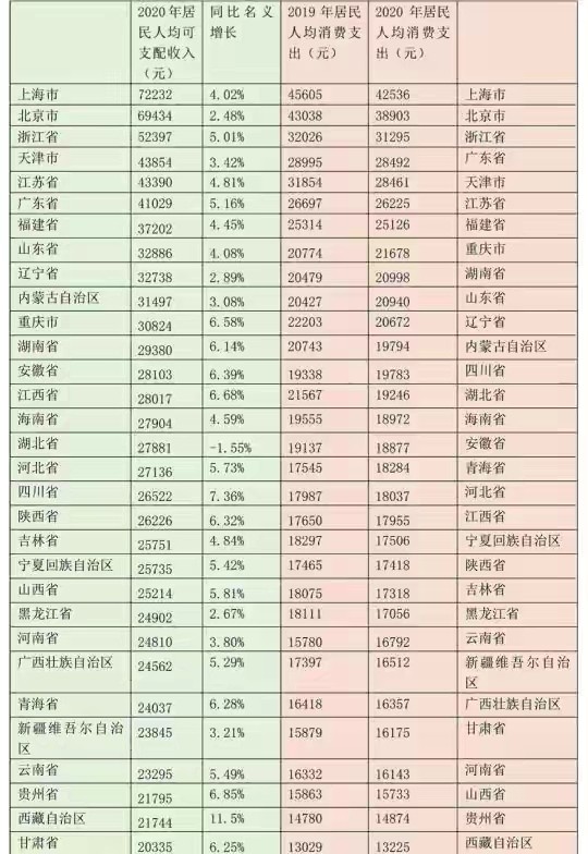 全国人均gdp排名2020