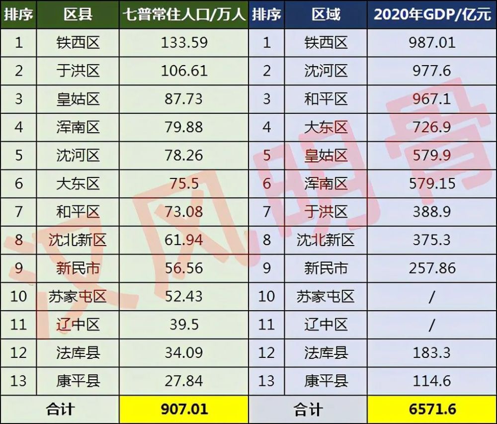 沈阳常住人口_沈阳常住人口907万