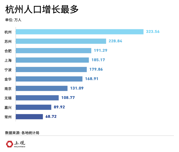 杭州2021常住人口_长沙市2021年常住人口(2)