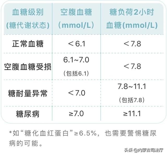 血压血糖血脂尿酸标准对照表忌口清单全都有