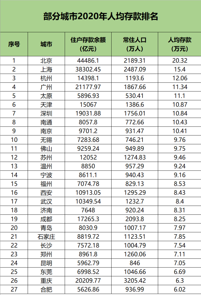 部分城市2020年人均存款排名,来看看哪些城市的人民最