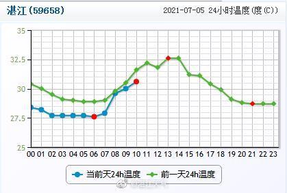 湛江天气天气实况