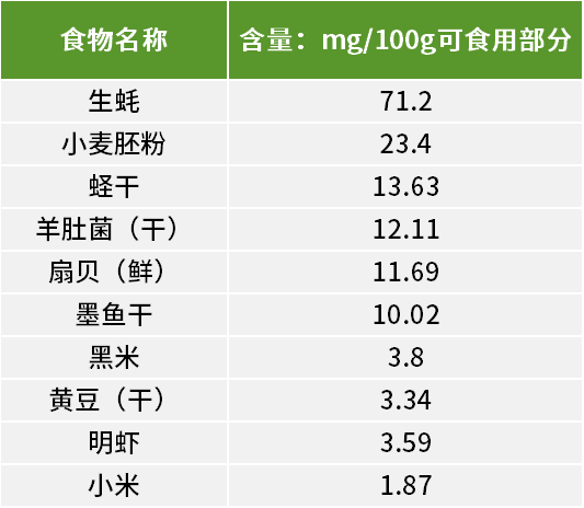 常见的高锌食物