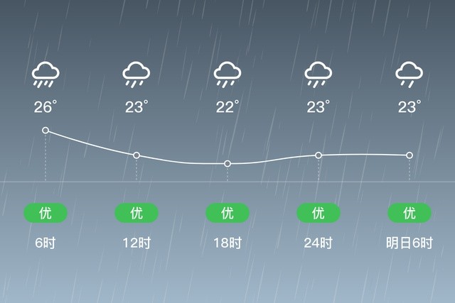 "扬州高邮"7/5,大雨,23～26,西风 3级,空气质量优
