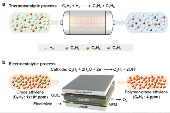 (a)传统热催化路线(b)新型电催化路线.图2.