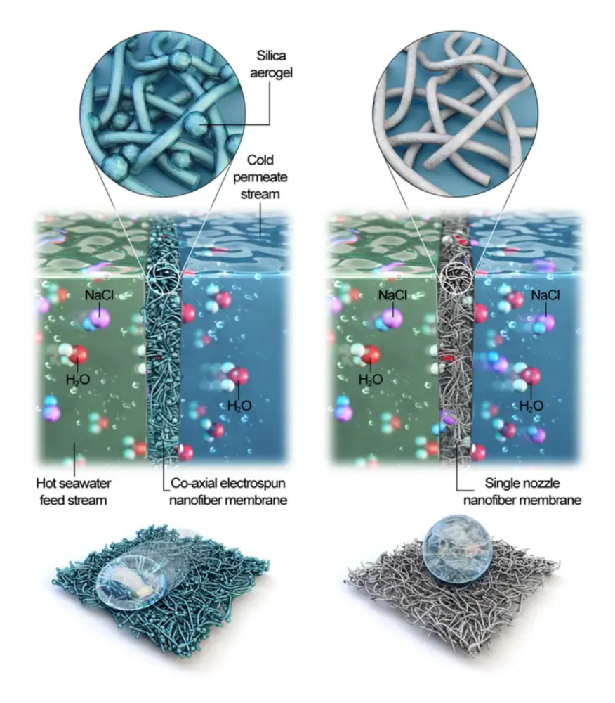 科学家发现,静电纺丝纳米纤维膜很擅长把海水变成淡水