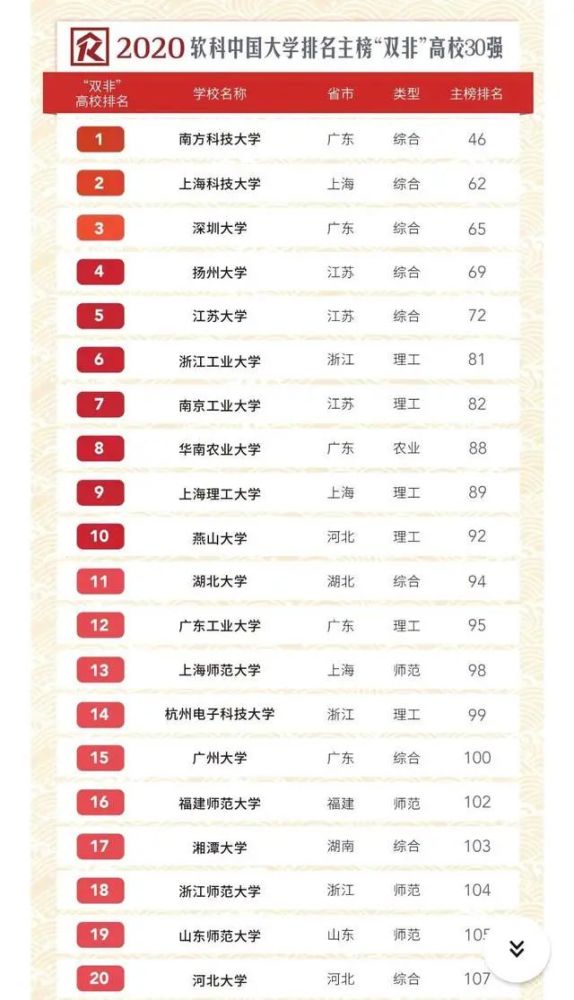 上海科技大学排名_上海科技大学(2)