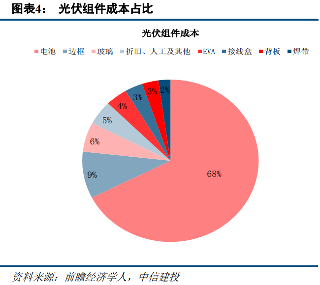 光伏玻璃行业研究:看好具备成本,技术,估值优势的企业