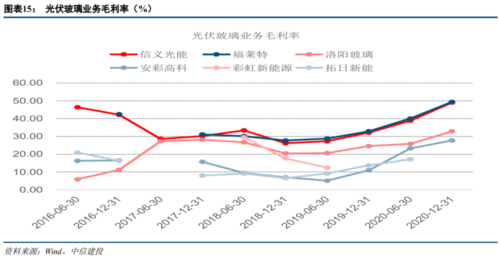 明显高于光伏玻璃制造的毛利率,我们选取信义光能,福莱特,洛阳玻璃