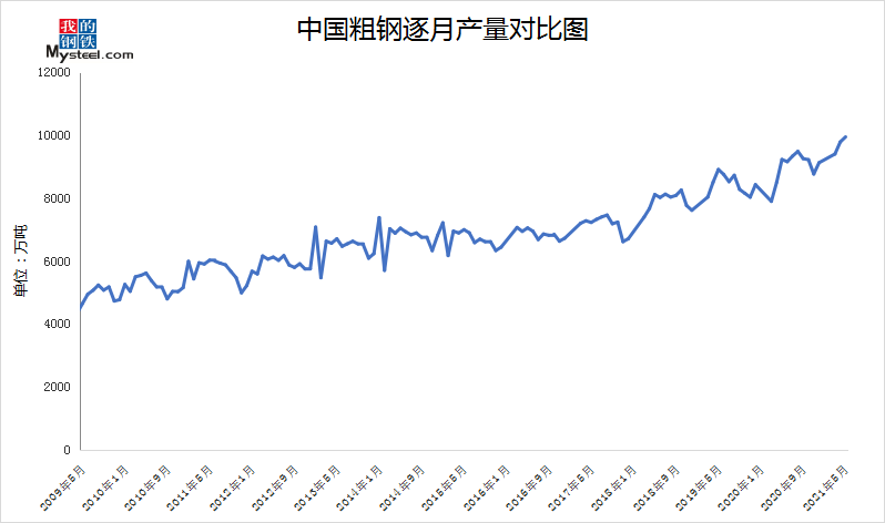 二,2021年6月份全球 粗钢 产量小幅增加 2021年6月份,全球64个纳入