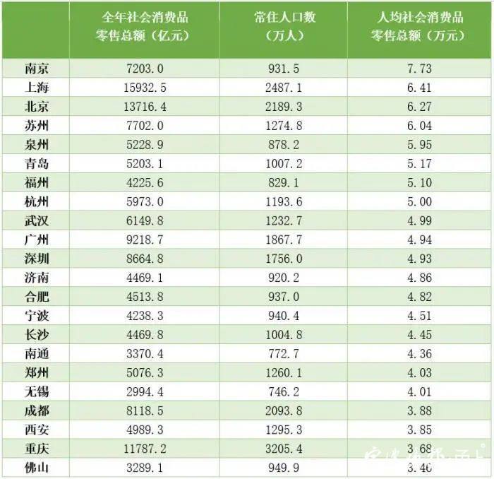 2020重庆人均gdp排名(3)
