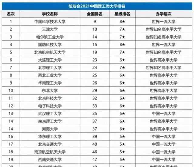 中国理工大学最新排名公布,哈工大逆袭进前三,大连理工掉出前五