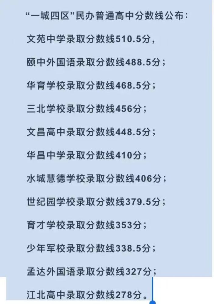 聊城市各高中录取分数线278分可以上高中了