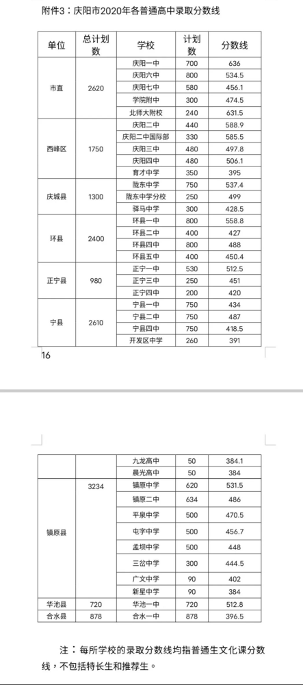 庆阳市各高中录取分数线!