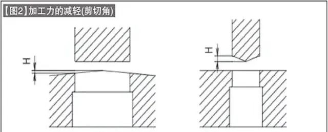 顺便说一下,将剪切角的h尺寸取为板厚左右时,可减轻约30%左右的加工力
