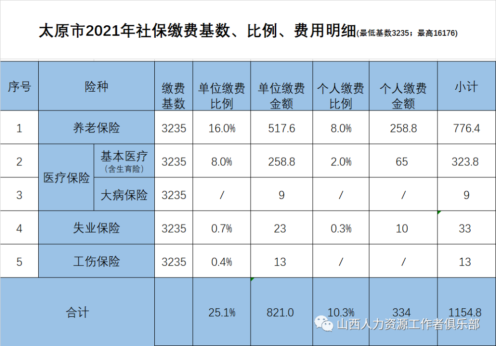 2021年社会保险缴费基数缴费比例缴费明细