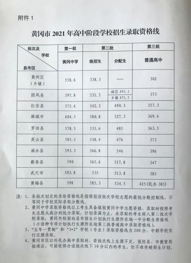 刚刚!黄冈2021年高中阶段学校招生录取资格线出炉