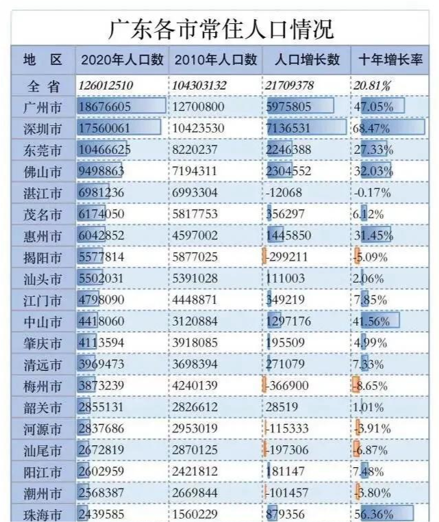 湛江常住人口_湛江10区县人口一览 雷州市132.11万,赤坎区39.03万