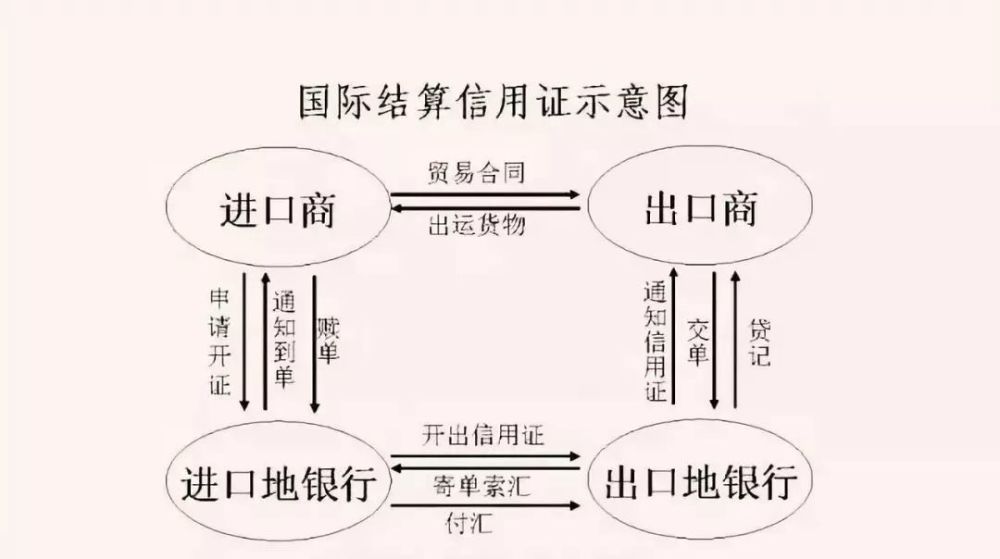 信用证流程图