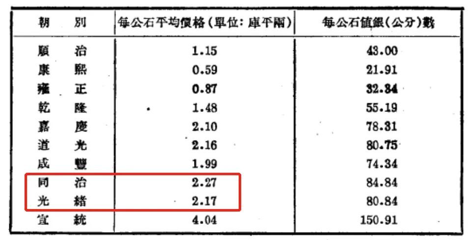 清代米价表,见彭信威《中国货币史》