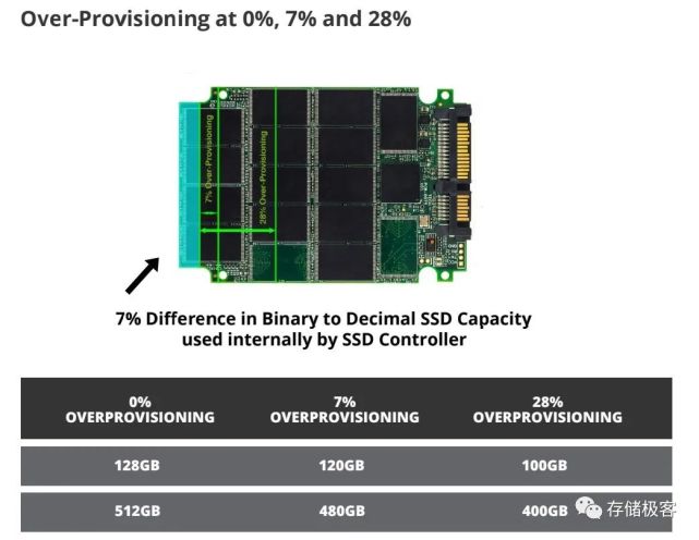 刨根问底：为什么有些固态硬盘的容量不是整数？ 腾讯新闻