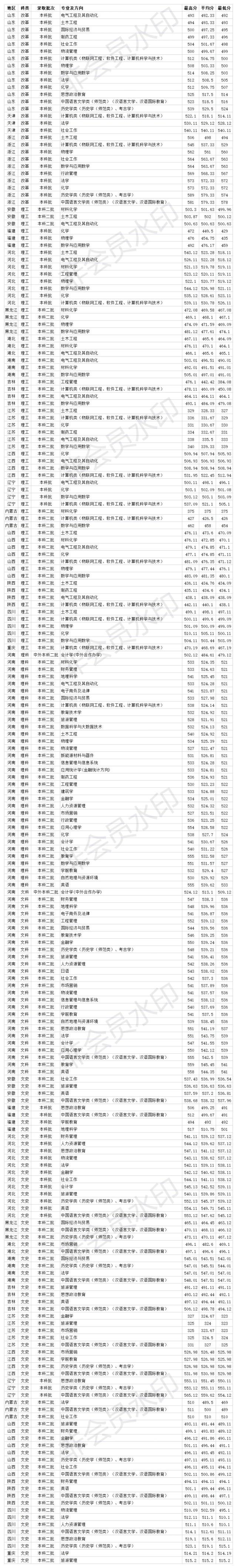 安阳师范学院2020年各省各专业录取分数线 专科分数线