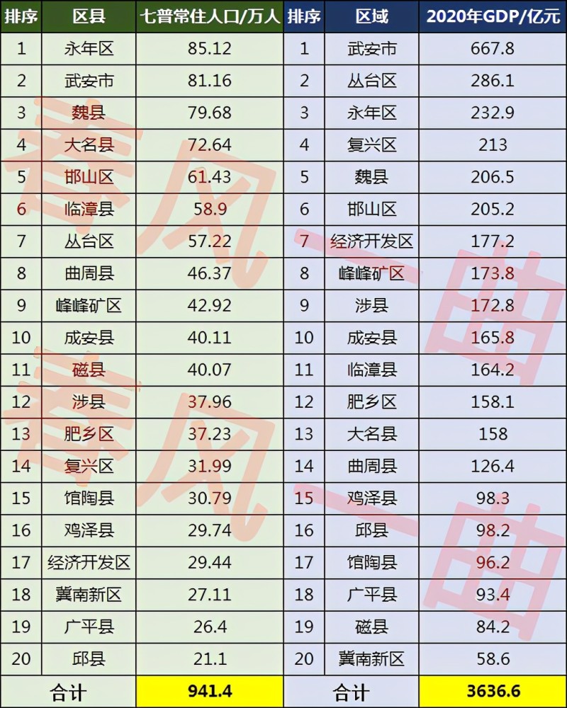 邯郸市人口_河北邯郸市各区县人口排行 魏县最多,永年区第二,邱县最少(2)