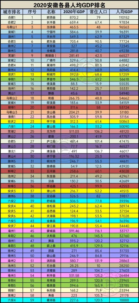 2020安徽各县gdp排名