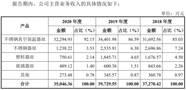 嘉益股份的主营业务是进行各种不同材质的饮品,食品容器的研发设计