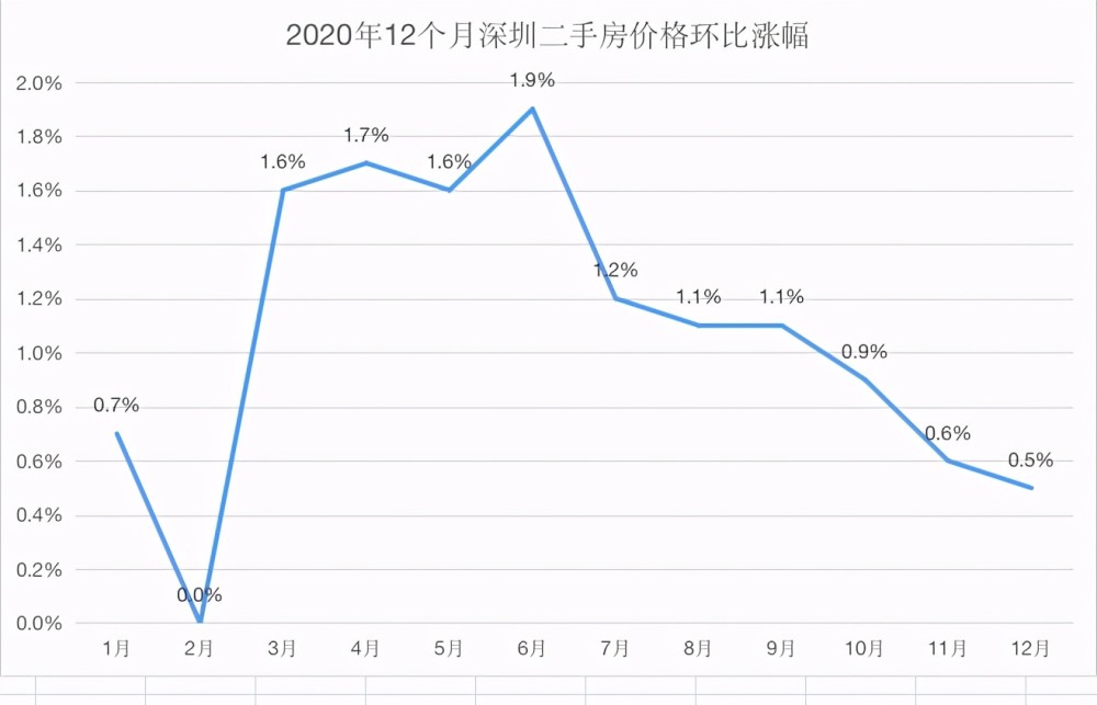 深圳房价下跌,成交量暴跌70%,刚需的机会来了