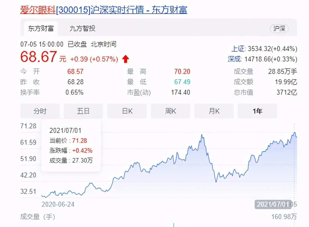 接连利好的背后是:7月3日,股东众生药业发公告,将减持爱尔眼科的股票