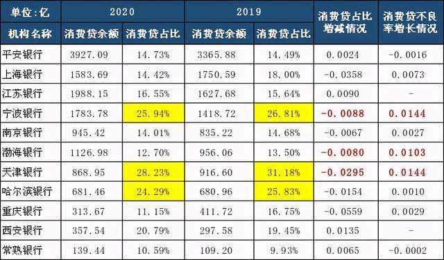 消费信贷利息gdp