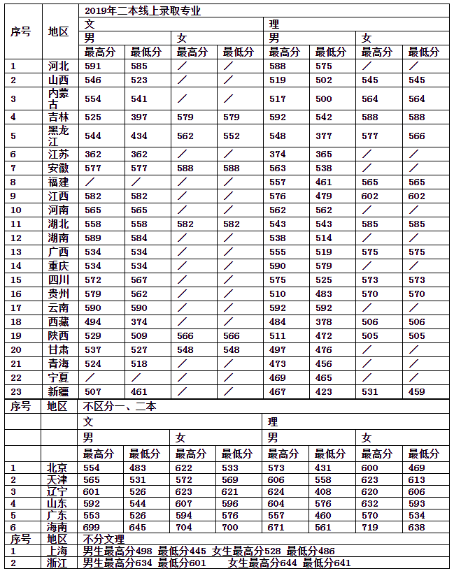 给大家整理了中国刑事警察学院2019-2020年高考各地区录取分数线详情