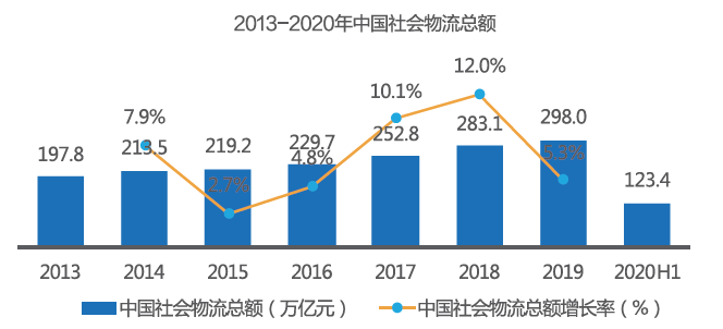 物流业占gdp比重(3)