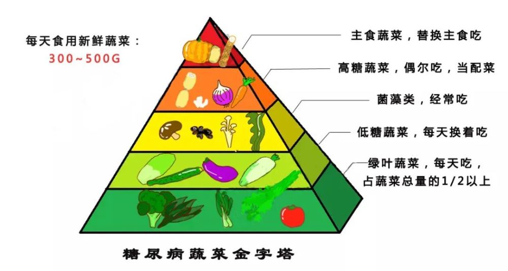 糖尿病患者的蔬菜金字塔