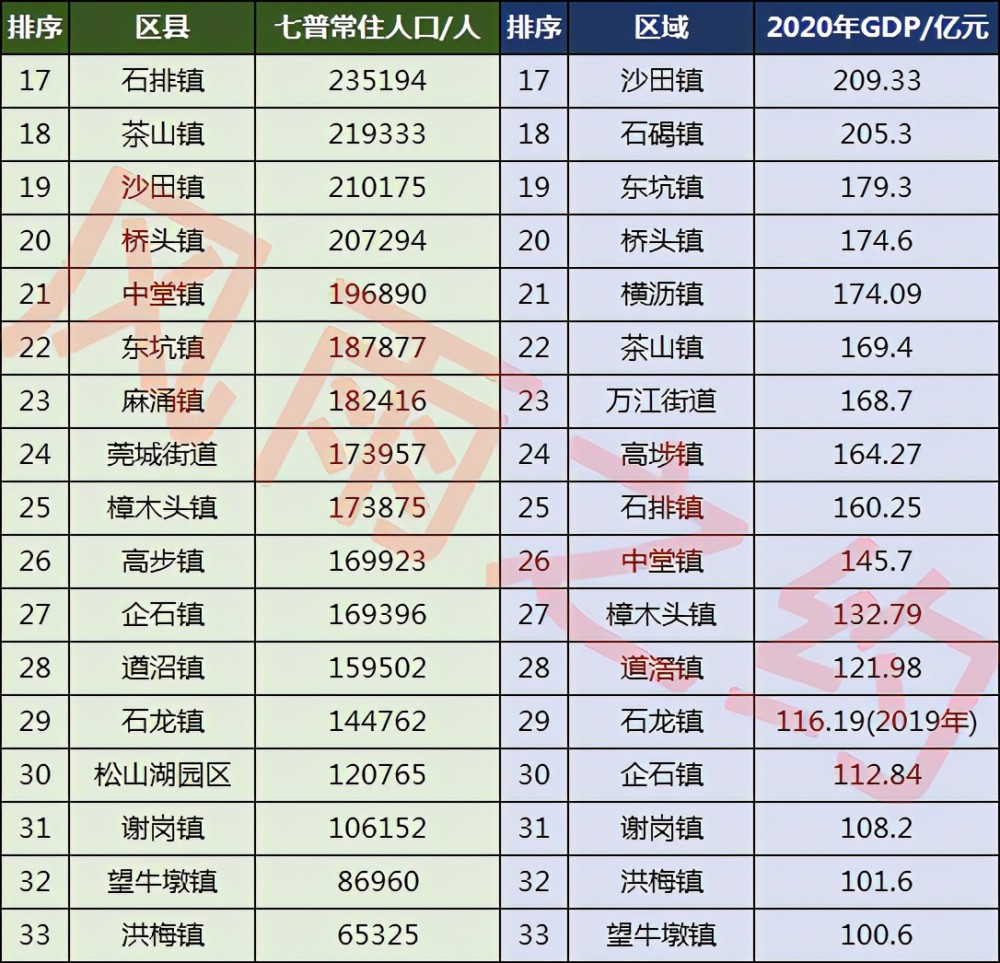 厚街人口_人民日报重磅发布 凤岗镇上榜2019全国千强镇的Top100