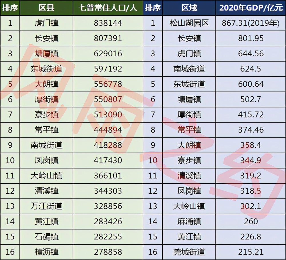 东莞33镇街人口一览:厚街镇55万,石碣镇28万