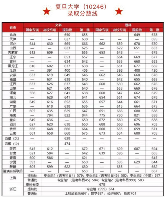 2019年复旦大学录取分数线 ("复旦招生"微信公众号截图/图)