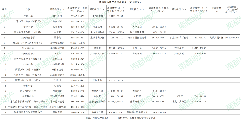 合兴苑小学等地段的学位房,甚至单价两三万元便可以入手,便过番禺南沙