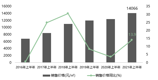 2016-2021上半年重庆中心城区商品住宅销售价格走势