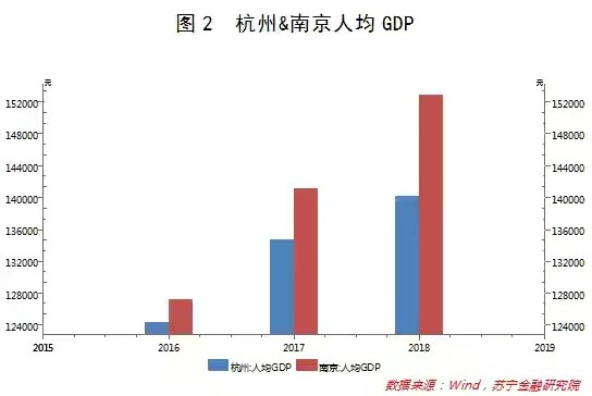 2020南京人均gdp