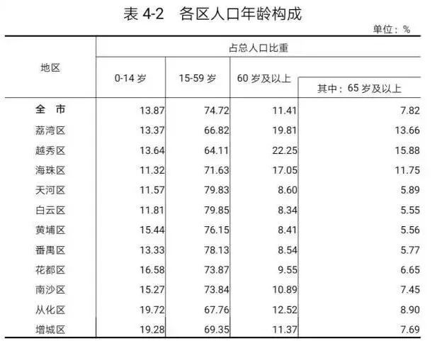 越秀人口_越秀人口密度赶超纽约东京(3)