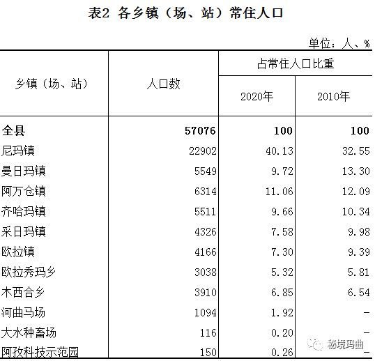 玛曲县第七次全国人口普查公报1