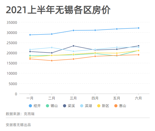 2021上半年无锡房价稳定上涨,均价21206元/㎡,经开区领衔!